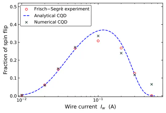 Co-Quantum Dynamics